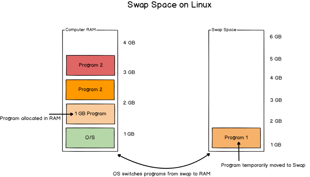 How to Set Up a SWAP Disk Using a Volume in Linode