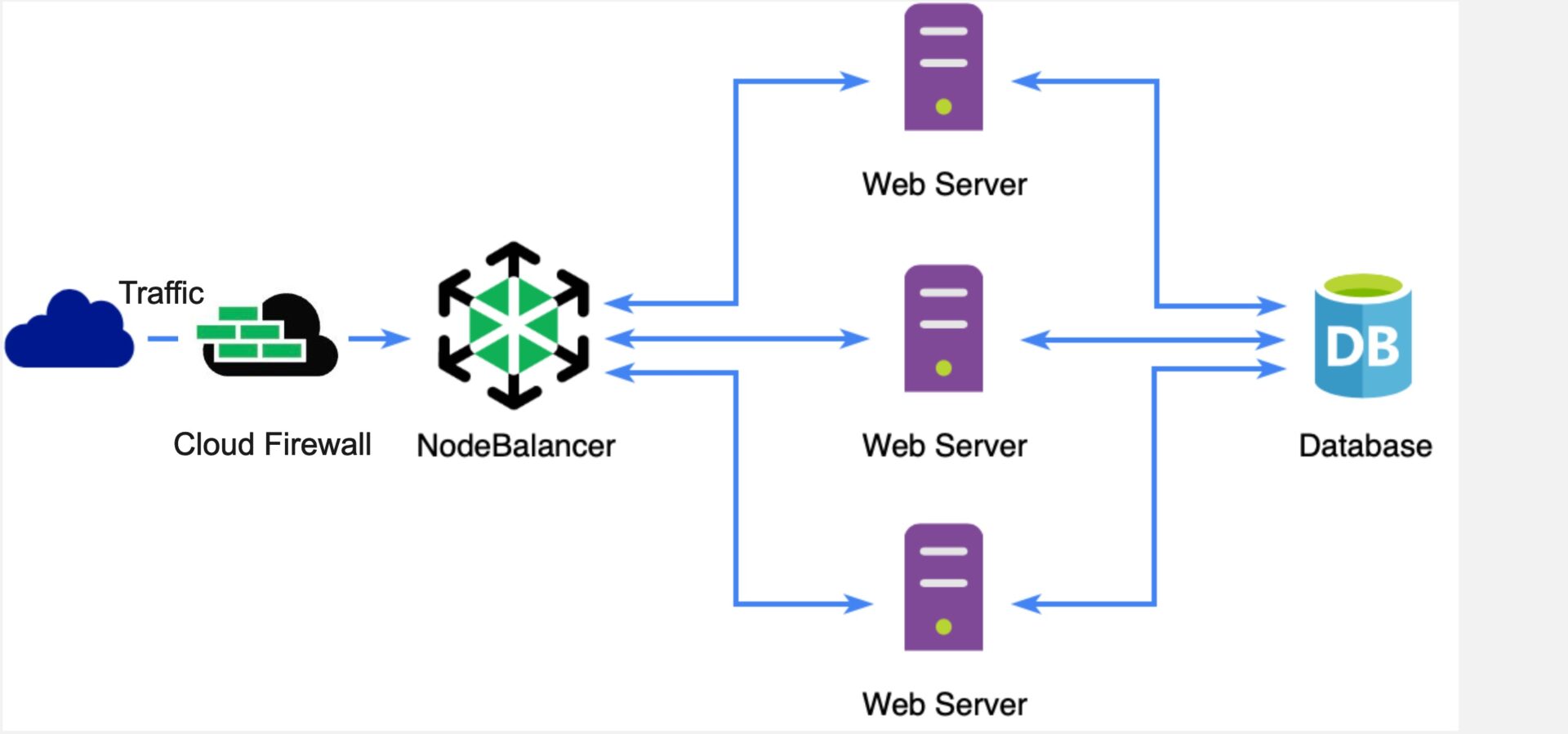 Fixing Real Client IP on Nginx When Using Cloudflare + Linode NodeBalancer