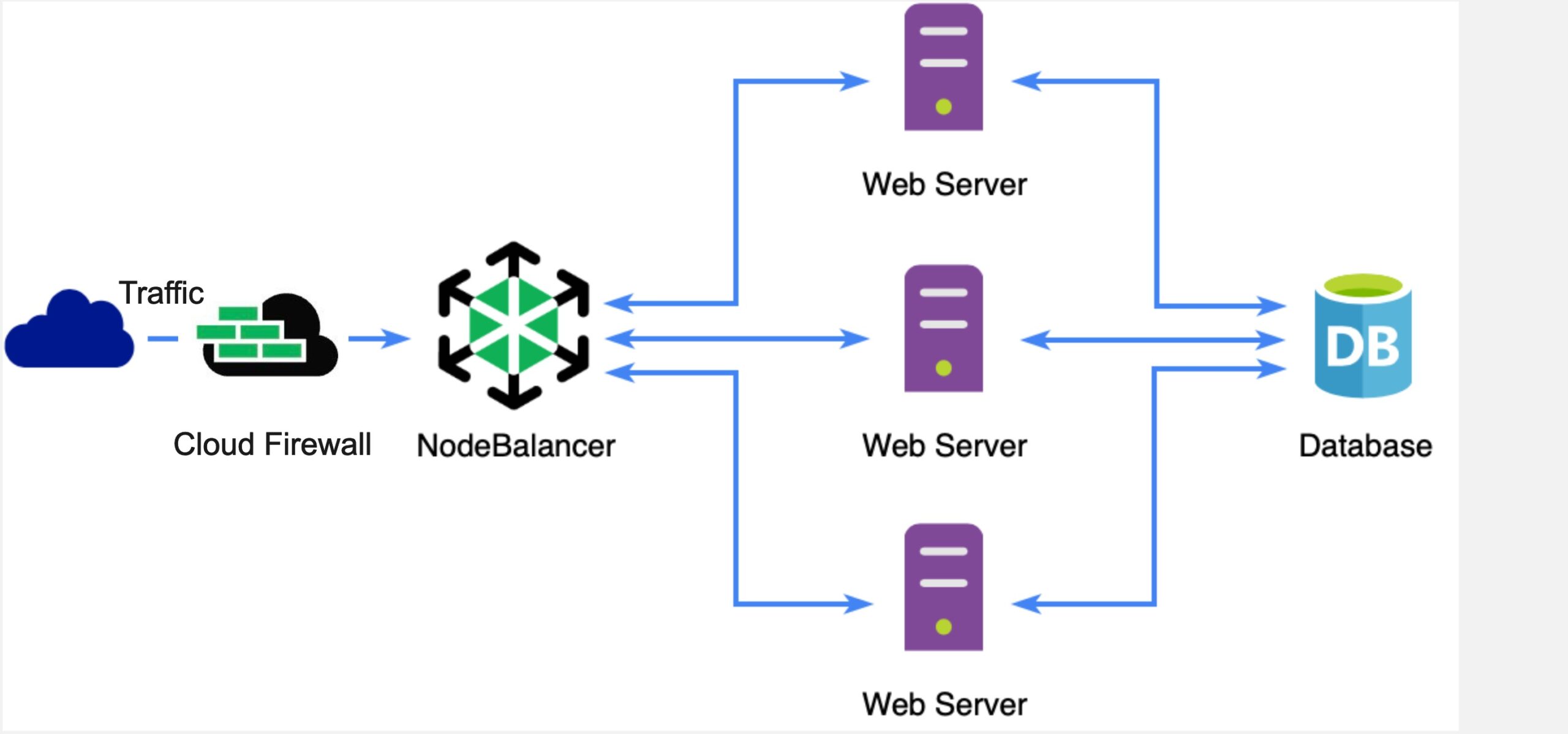 Fixing Real Client IP on Nginx When Using Cloudflare + Linode NodeBalancer