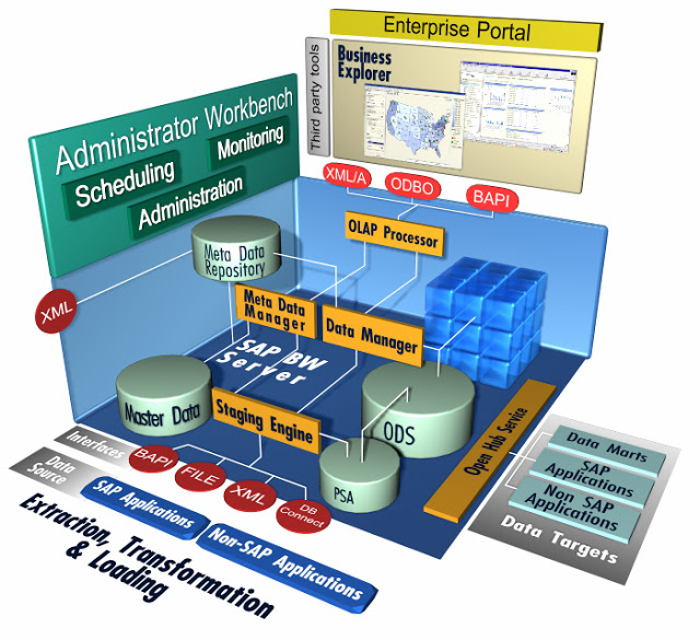 SAP BW: Logistics (LIS) Setup Tables for Full and Delta Extraction